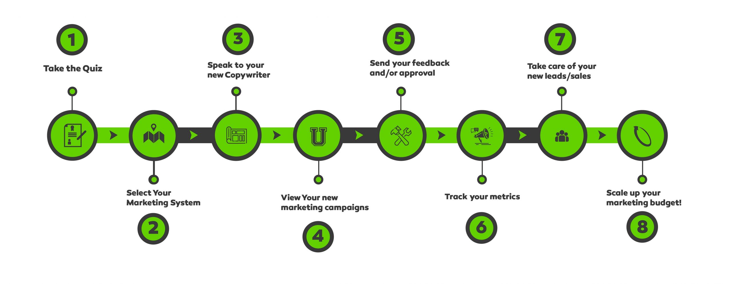 the_marketing_agency_process